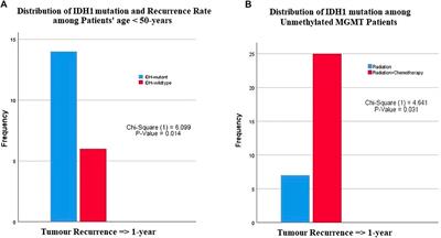 The Impact of IDH1 Mutation and MGMT Promoter Methylation on Recurrence-Free Interval in Glioblastoma Patients Treated With Radiotherapy and Chemotherapeutic Agents